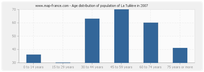 Age distribution of population of La Tuilière in 2007